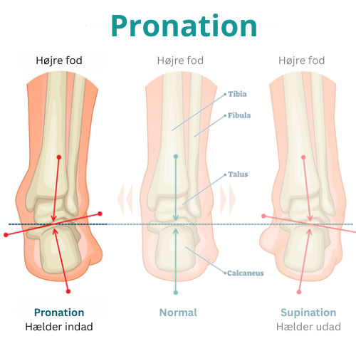 Hvad er pronation?