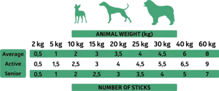 Alpha Spirit grafik med foderanbefaling