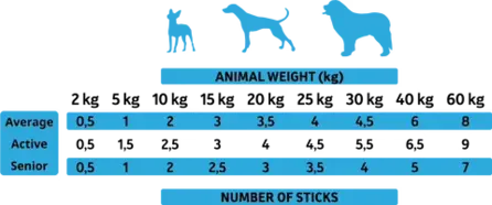 Alpha Spirit grafik med foderanbefaling