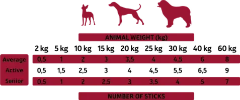 Alpha Spirit grafik med foderanbefaling