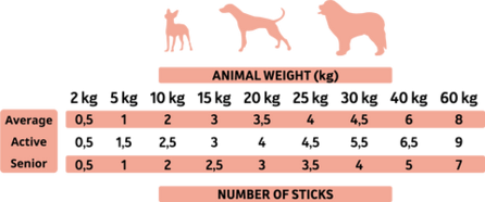 Alpha Spirit grafik med foderanbefaling